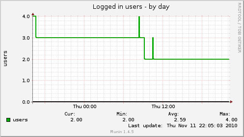 Daily graph in munin for logged in users